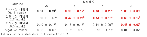 버섯 다당체에 의한 A 형간염바이러스의 log PFU/mL reduction (co-treatment for 4h)