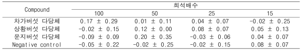 버섯 다당체에 의한 A 형간염바이러스의 log PFU/mL reduction (post-treatment for 1h)