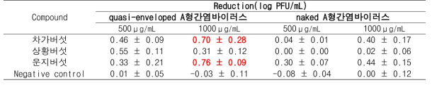 버섯 추출물에 의한 A 형간염바이러스의 log PFU/mL reduction (co-treatment for 1h)