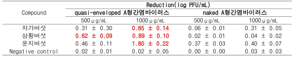 버섯 추출물에 의한 A 형간염바이러스의 log PFU/mL reduction (co-treatment for 2h)