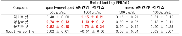 버섯 추출물에 의한 A 형간염바이러스의 log PFU/mL reduction (co-treatment for 3h)