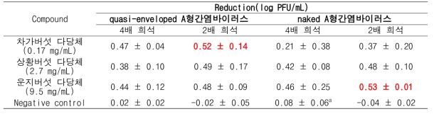 버섯 다당체에 의한 A 형간염바이러스의 log PFU/mL reduction (co-treatment for 3h)