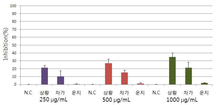 상황, 차가, 운지버섯을 바이러스와 2시간 incubation 시 neutralizing 효과