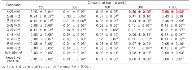 버섯 추출물에 의한 A 형간염바이러스의 log PFU/mL reduction (co-treatment for 1h)