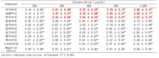 버섯 추출물에 의한 A 형간염바이러스의 log PFU/mL reduction (co-treatment for 2h)