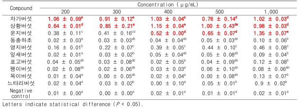 버섯 추출물에 의한 A 형간염바이러스의 log PFU/mL reduction (co-treatment for 3h)