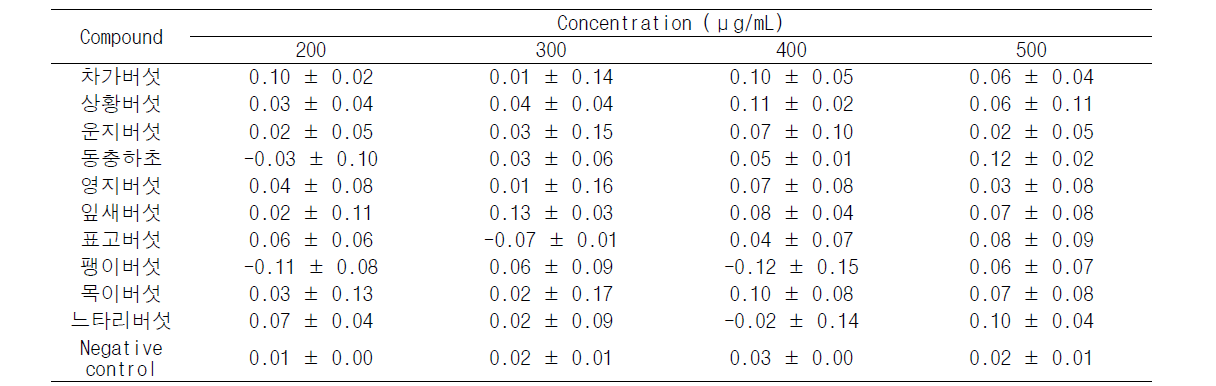 버섯 추출물에 의한 A 형간염바이러스의 log PFU/mL reduction (post-treatment for 1h)