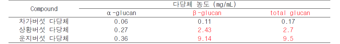 차가, 상황, 운지버섯에서 분리된 다당체 내 total glucan, α-glucan, β-glucan의 농도