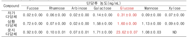 차가, 상황, 운지버섯에서 분리된 다당체 내 단당류의 농도