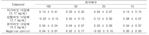 버섯 다당체에 의한 A 형간염바이러스의 log PFU/mL reduction (pre-treatment for 24h)