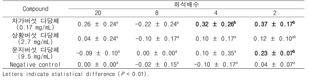 버섯 다당체에 의한 A 형간염바이러스의 log PFU/mL reduction (co-treatment for 1h)