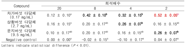 버섯 다당체에 의한 A 형간염바이러스의 log PFU/mL reduction (co-treatment for 2h)