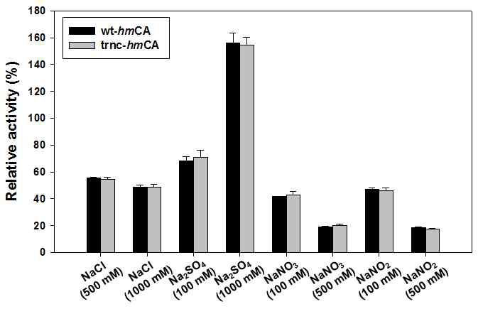 Salt에 의한 wt-hmCA와 trnc-hmCA의 활성 저해 비교