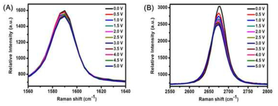 (A) This figure depicts the Raman G band of monolayer graphene with a voltage variation from 0 V to 5 V. Standardized intensity noted in case of G band at 1585 cm−1. (B) This figure depicts the Raman 2D band of monolayer graphene with a voltage variation from 0V to 5V. Standardized intensity mentioned in case of 2D band at 2680 cm-1