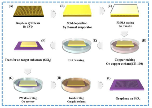 Schematic view of synthesis and transfer of graphene