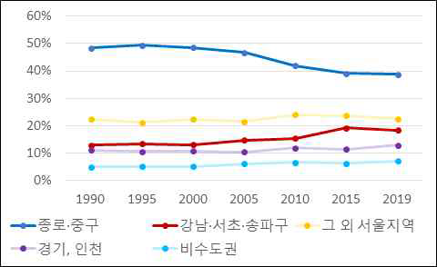 거주지별 인사동 개인 소유자 비율