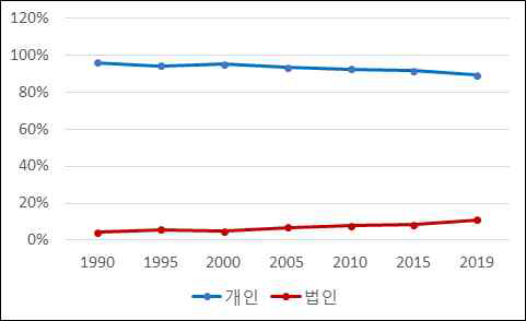 개인소유자와 법인소유자 비율