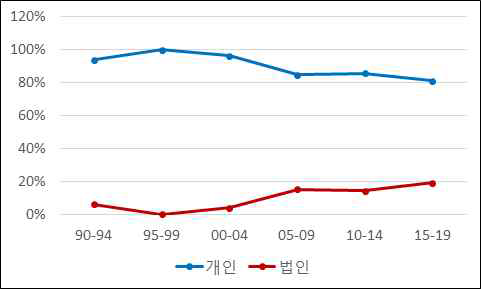 개인과 법인의 매입 비율 변화