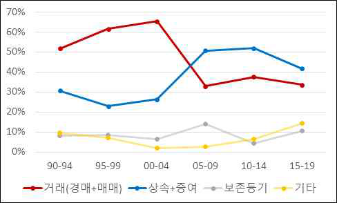 원인별 소유권 변동 비율