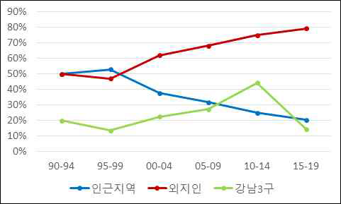 개인 매입자 비율 변화