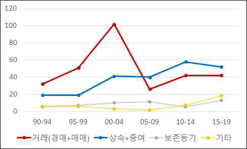 원인별 소유권 변동 건수