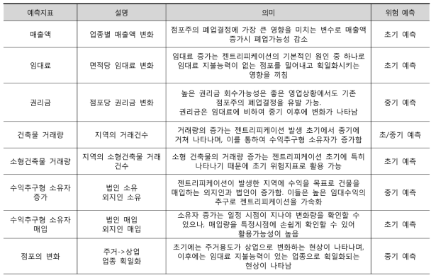 상업 젠트리피케이션 예측모형