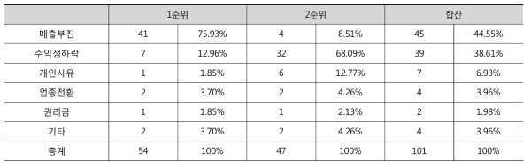 영업중단 사유