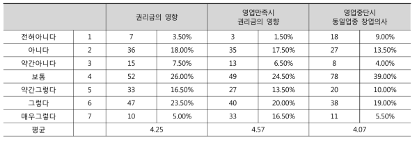 영업지속의사의 영향요인