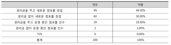 권리금과 관련한 창업방식 비율