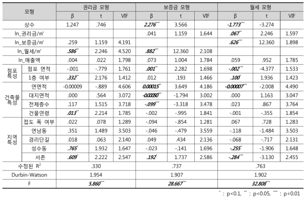 권리금, 보증금, 월세 결정모형