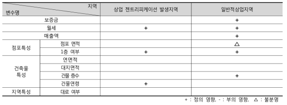 권리금 영향요인 비교