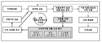 상업 젠트리피케이션의 과정