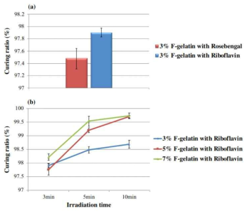 Curing ratio of Rose Benagal and Riboflavin (a) : Riboflavin과 Rose Bengal의 경화비율, (b)：농도에 따른 Rivoflabin의 경화비율