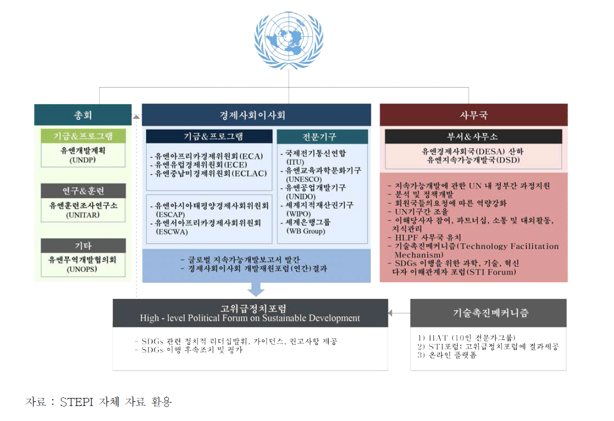 지속가능개발목표(SDGs) 관련 UN조직