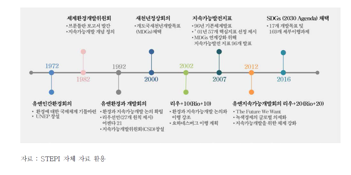 SDGs 관련 국제논의 추진 경과