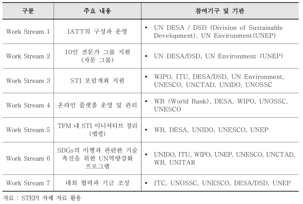 TFM 주요업무와 참여기구