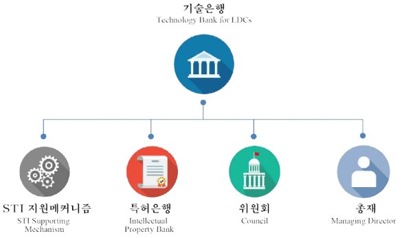 기술은행 운영 조직도