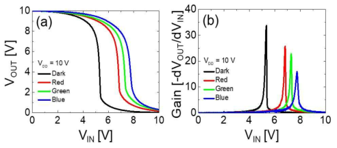 서로 다른 파장의 빛 (red, green, blue)이 인가된 상태에서의 적층형 CMOS inverter의 (a) 전압전달곡선 및 (b) static gain 특성