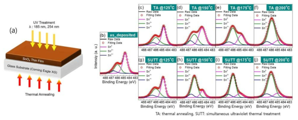 (a) SnOX 박막에 대한 SUT 처리 모식도. (b) - (f) 열처리 온도에 따른 SnOX 박막의 XPS Sn 3d5/2 spectra. (g)-(j) SUT 온도에 따른 SnOX 박막의 XPS Sn 3d5/2 spectra