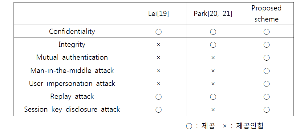 Informal 안전성 분석 결과