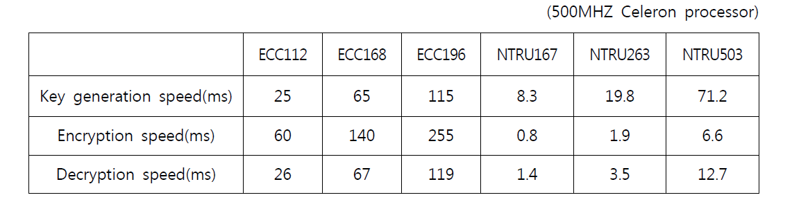 ECC와 NTRU의 성능 비교