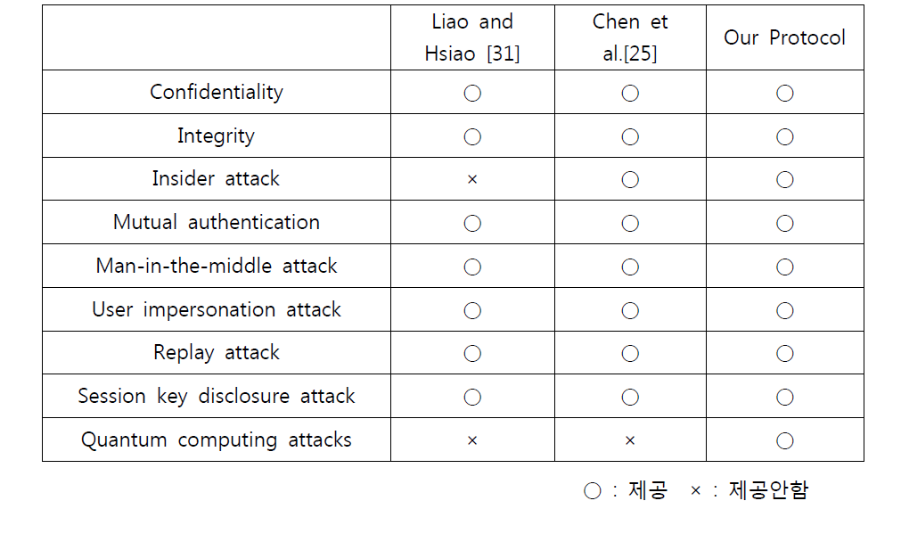 Informal 안전성 분석 결과