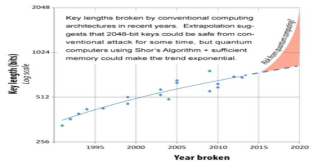 Breaks of the RSA cryptosystem in recent years using conventional computation