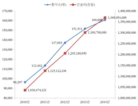 2010년~2014년 만성신장질환 환자 수 및 진료비 (건강보험심사평가원)