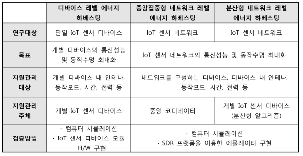 단계별 개발 기술의 비교