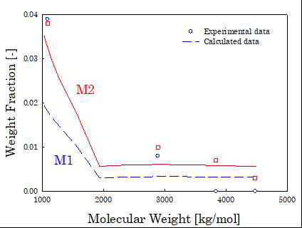 그림 7에서 1000kg/mol보다 큰 분자량 영역에 대해 확대해서 그린 그래프. 심볼은 실험 데이터를 나타내고 파란 점선은 M1, 빨간 실선은 M2를 나타낸다