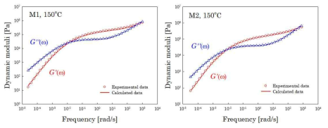 M1과 M2의 동적탄성률 데이터. 심볼은 실험데이터를 나타내고 실선은 계산된 MWD로부터 복원한 동적탄성률을 나타낸다