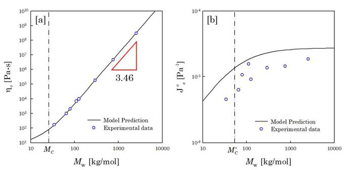 (수식) ECC 모델로부터 계산된 ηo와  를 실험데이터로부터 얻어진 ηo와   에 대해 비교한 그래프. [a]는 ηo에 대한 비교를 나타내고 [b] 는   에 대한 비교를 나타낸다. 심볼은 실험데이터로부터 얻어진 값이고 실선은 모델로부터 도출된 결과를 나타낸다