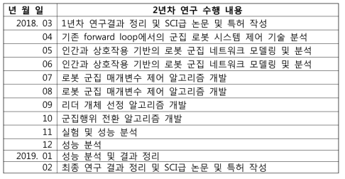 연구 수행 내용 (2년차)