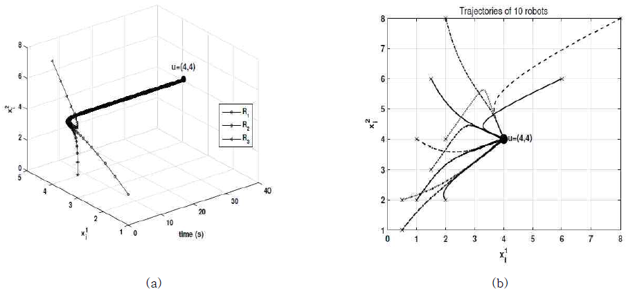 u=[4, 4]T 적용하였을 때 임베디드 로봇 상태 시간 궤적: (a) R1 , R2, R3의 상태. 시뮬레이션 초기 상태는 x1=[1,2]T, x2=[3,1.5]T, x3=[4,8]T, (b) 10개 임베디드 로봇의 상태 벡터. 각각 로봇의 초기 상태는 ×로 나타남